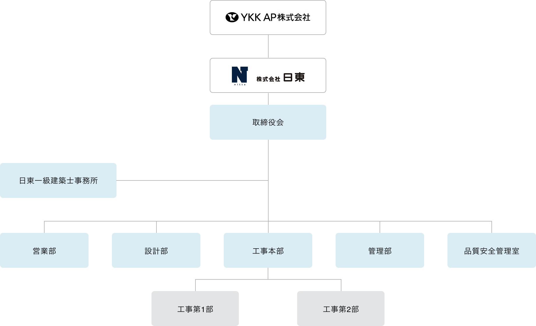 組織体制図 YKK AP株式会社と株式会社日東が並列。日東の下に取締役会6名、監査役。取締役会長、代表取締役社長。その下に営業部、工事部(工事一課<本社>、工事二課<大阪営業所>、工事三課<神戸営業所>、安全課)、設計部、管理部(総務課、総務人事課)。