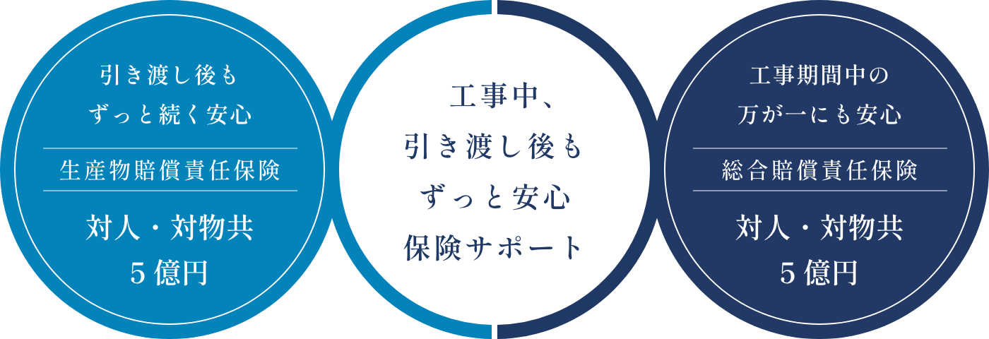 保険内容の図解:工事中、引き渡し後もずっと安心保険サポート。引き渡し後もずっと続く安心 生産物賠償責任保険 対人・対物共 5億円。工事期間中の万が一にも安心 総合賠償責任保険 対人・対物共 5億円。