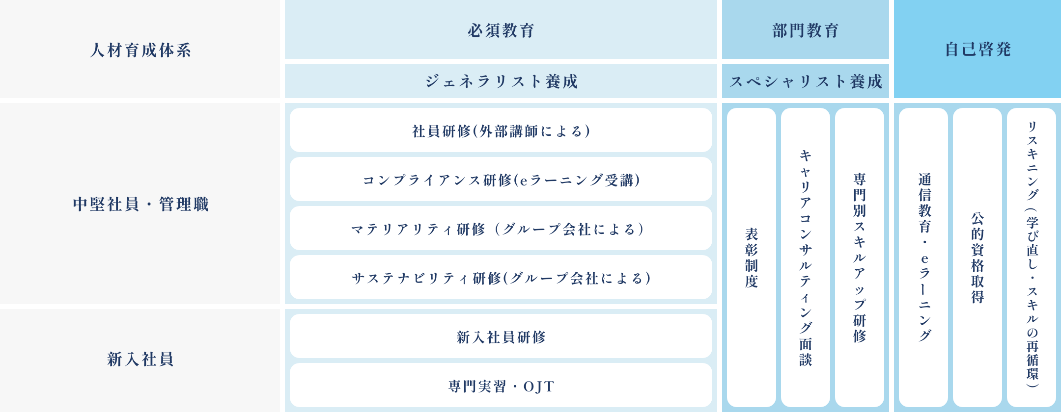 人材育成体系図:階層別(新入社員、部門経営者研修、課長級スキル習得研修、主任級スキル習得研修、節目教育(5年目教育)、職種別専門教育)、表彰制度、キャリアコンサルティング面談、部門教育(スペシャリスト養成、ジェネラリスト養成、必須教育)、自己啓発(リスキリング(学び直し・スキルの再循環)、公的資格取得、通信教育・eラーニング、ジョブローテーション(部署・支店・グループ会社)、専門別スキルアップ研修、専門別マネージメント研修)。新入社員は新入社員研修、専門実習・OJT。