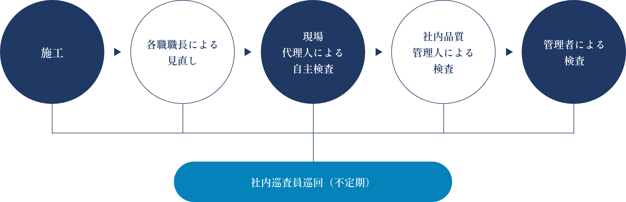 品質管理のフロー図