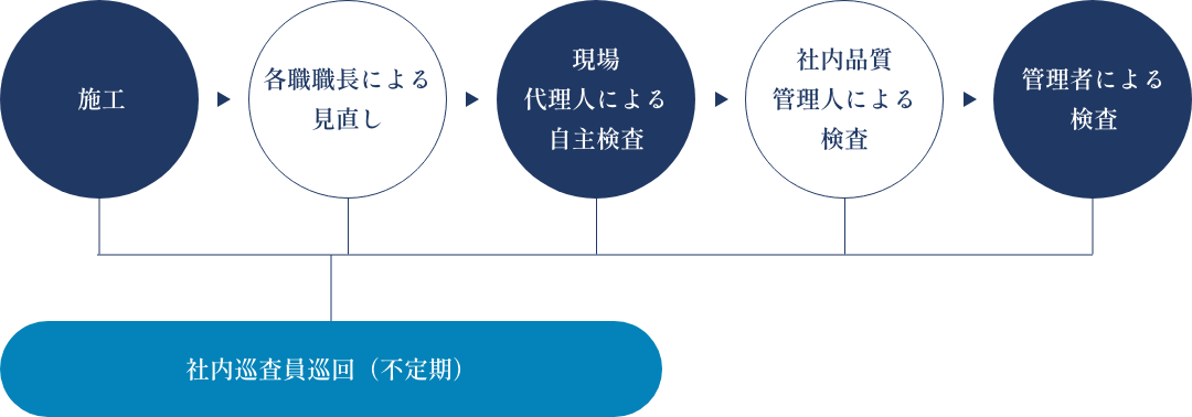 品質管理のフロー図