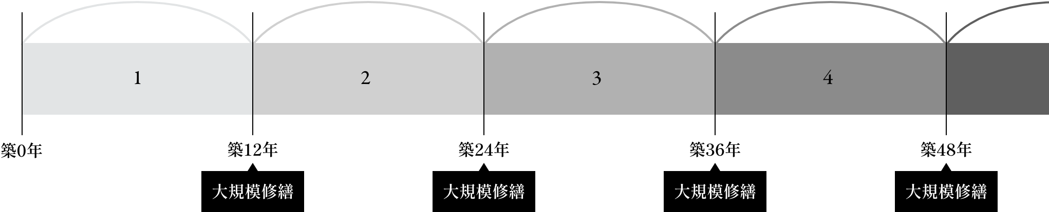 一般的な修繕サイクル 48年で大規模修繕4回 築0年、築12年 大規模修繕、築24年 大規模修繕、築36年 大規模修繕、築48年 大規模修繕