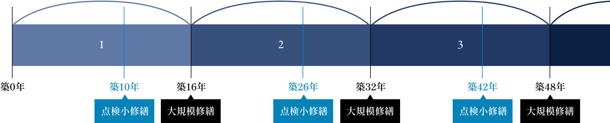 日東の長期修繕サイクル 48年で大規模修繕3回 築0年、築10年 点検小修繕、築16年 大規模修繕、築26年 点検小修繕、築32年 大規模修繕、築42年 点検小修繕、築48年 大規模修繕